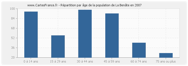 Répartition par âge de la population de La Benâte en 2007